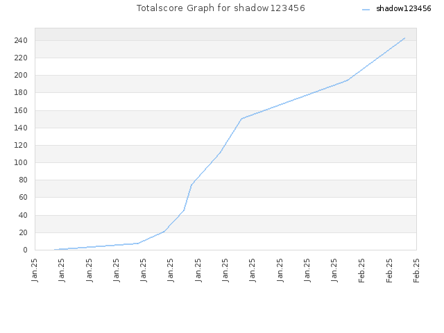 Totalscore Graph for shadow123456