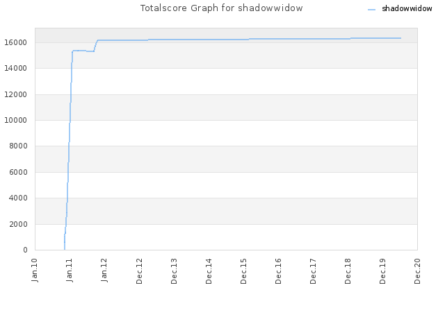 Totalscore Graph for shadowwidow