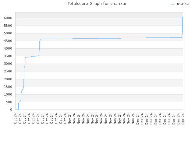 Totalscore Graph for shankar