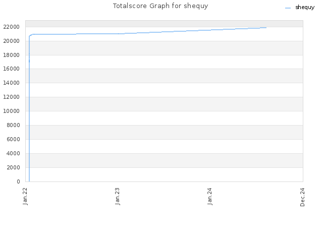 Totalscore Graph for shequy