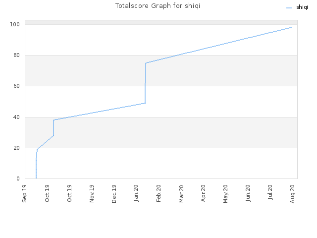 Totalscore Graph for shiqi