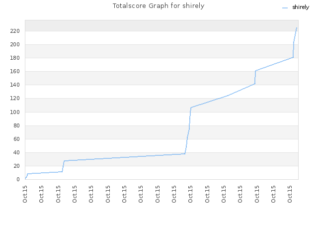 Totalscore Graph for shirely