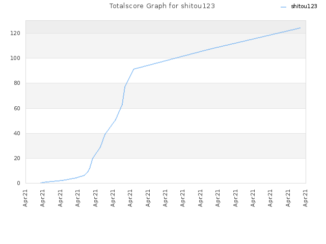 Totalscore Graph for shitou123