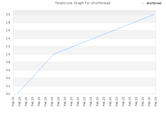 Totalscore Graph for shortbread