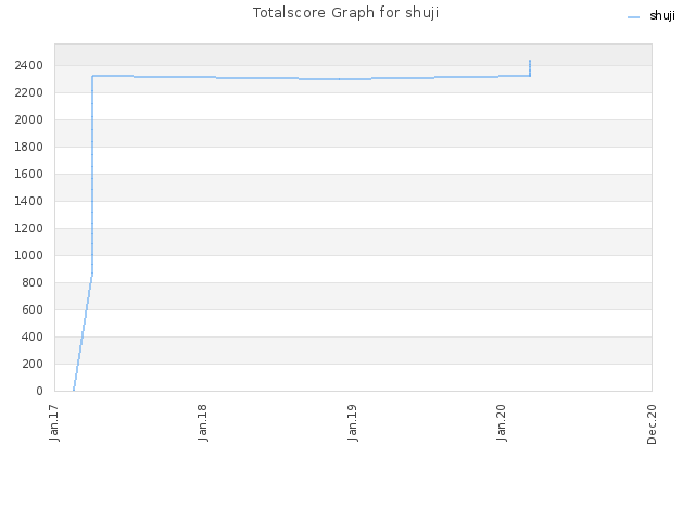 Totalscore Graph for shuji