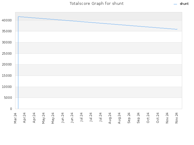 Totalscore Graph for shunt