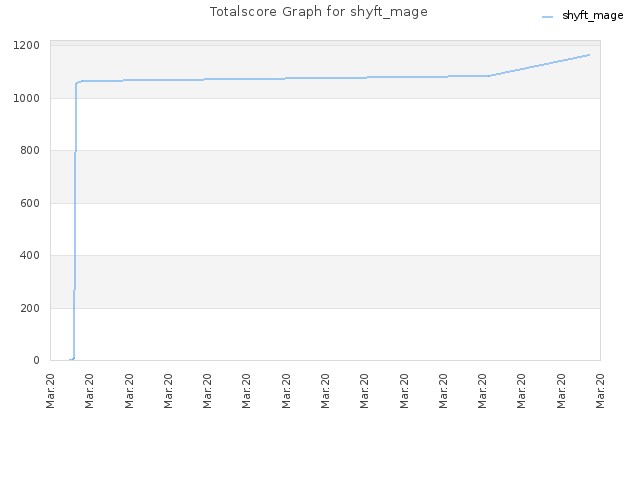 Totalscore Graph for shyft_mage