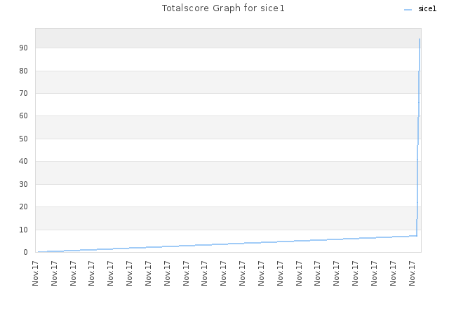 Totalscore Graph for sice1