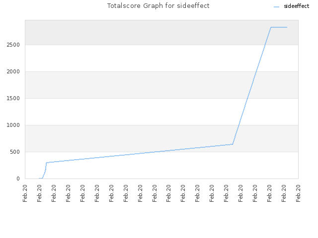 Totalscore Graph for sideeffect