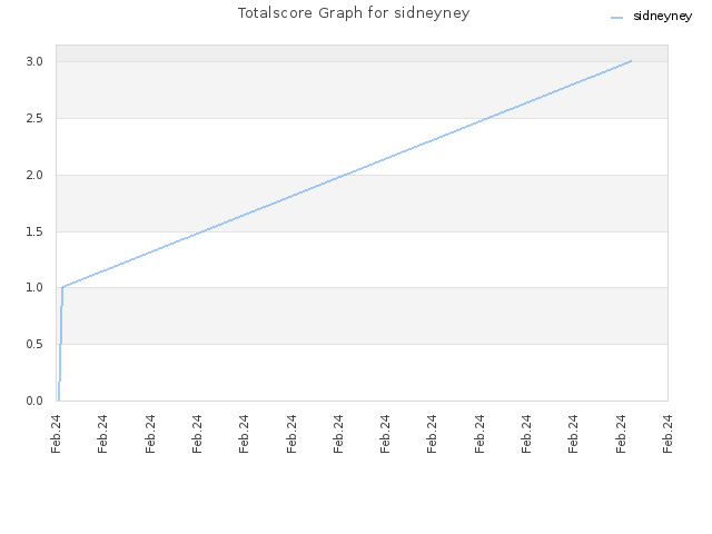 Totalscore Graph for sidneyney