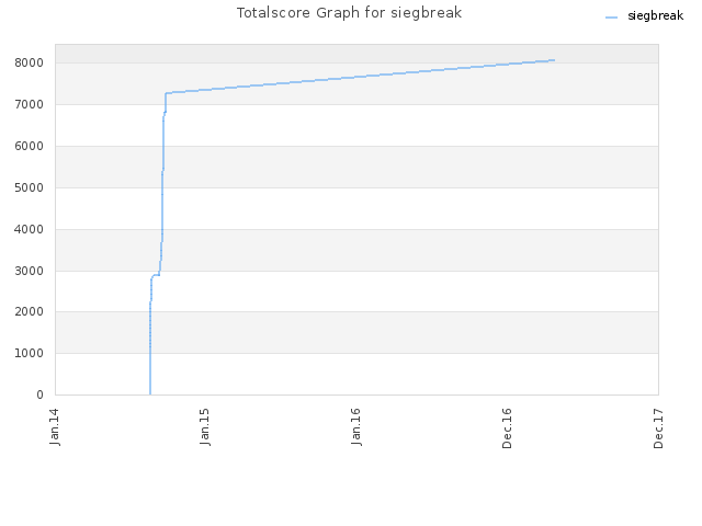 Totalscore Graph for siegbreak