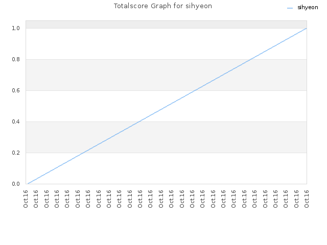 Totalscore Graph for sihyeon