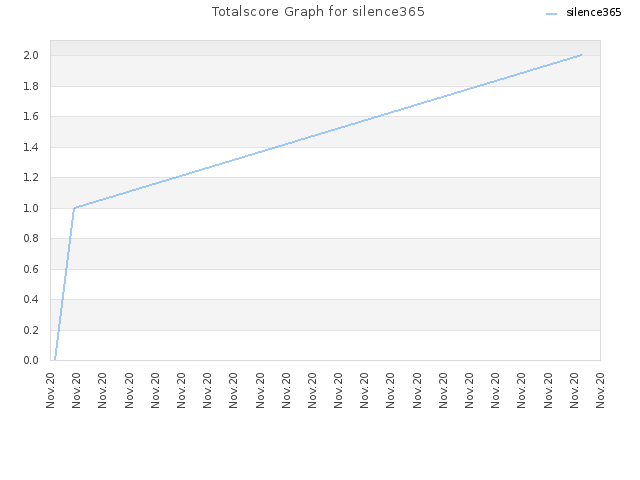 Totalscore Graph for silence365