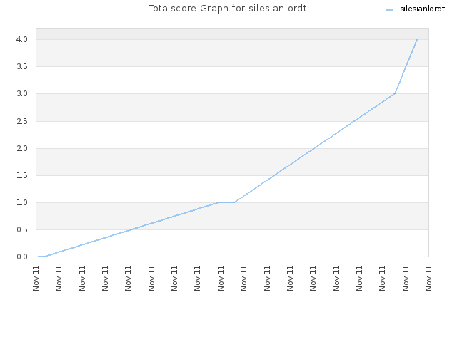 Totalscore Graph for silesianlordt