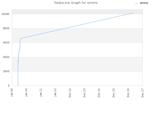 Totalscore Graph for simms