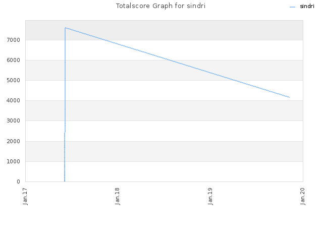 Totalscore Graph for sindri