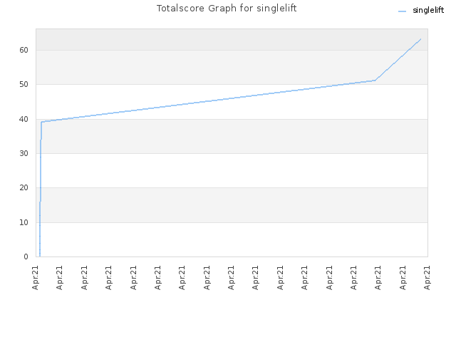 Totalscore Graph for singlelift