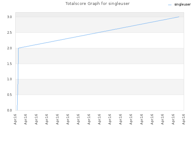 Totalscore Graph for singleuser