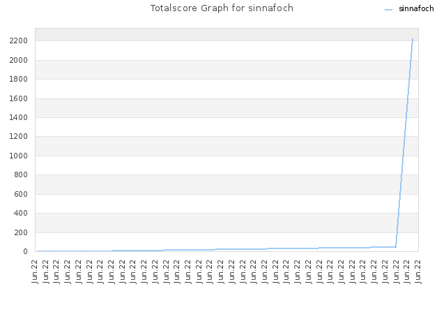 Totalscore Graph for sinnafoch