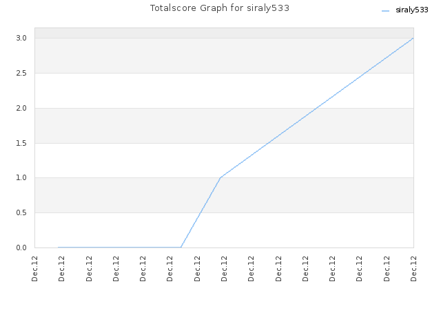 Totalscore Graph for siraly533