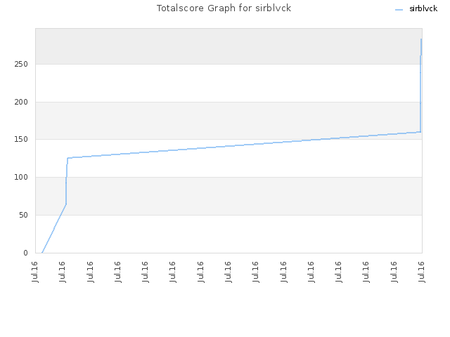 Totalscore Graph for sirblvck