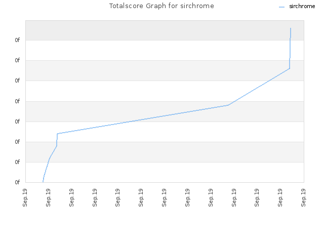 Totalscore Graph for sirchrome