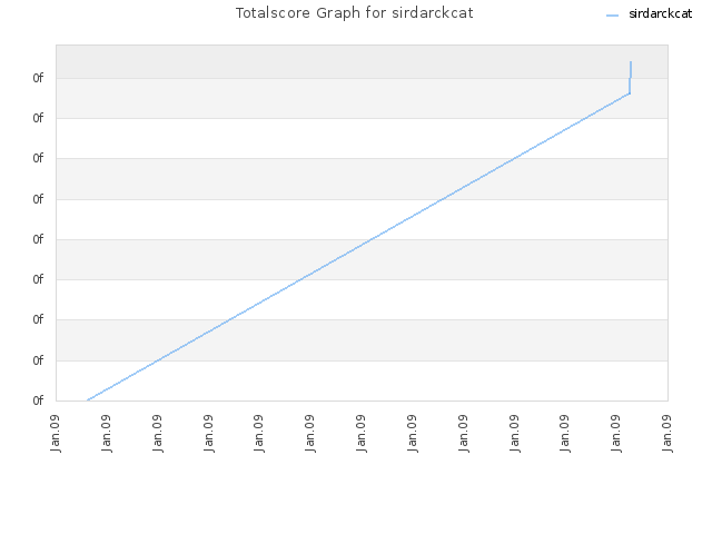 Totalscore Graph for sirdarckcat