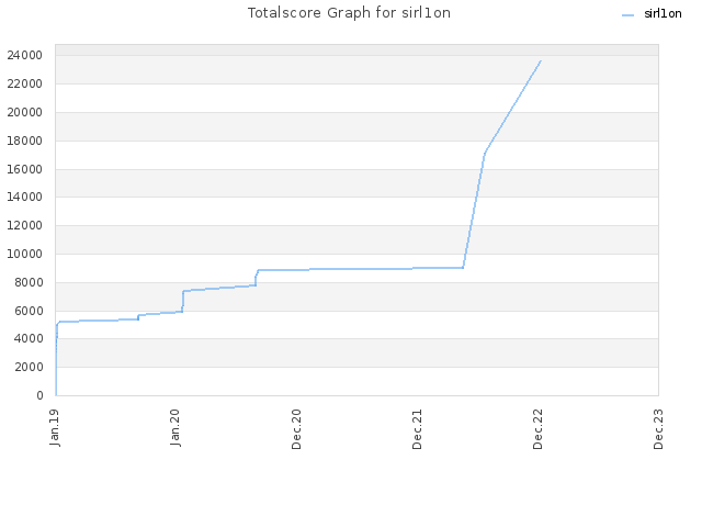 Totalscore Graph for sirl1on