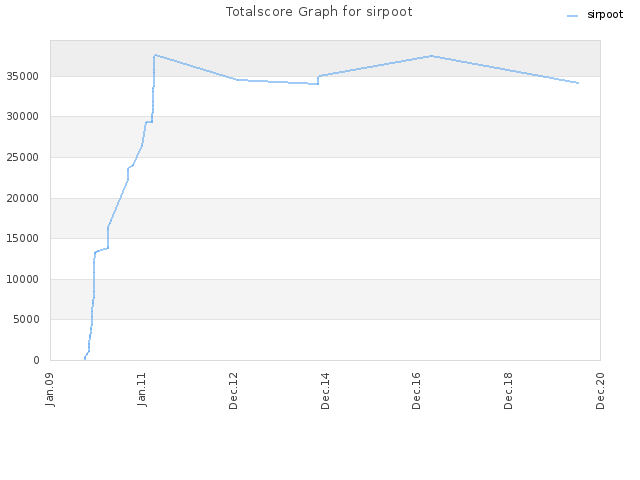 Totalscore Graph for sirpoot