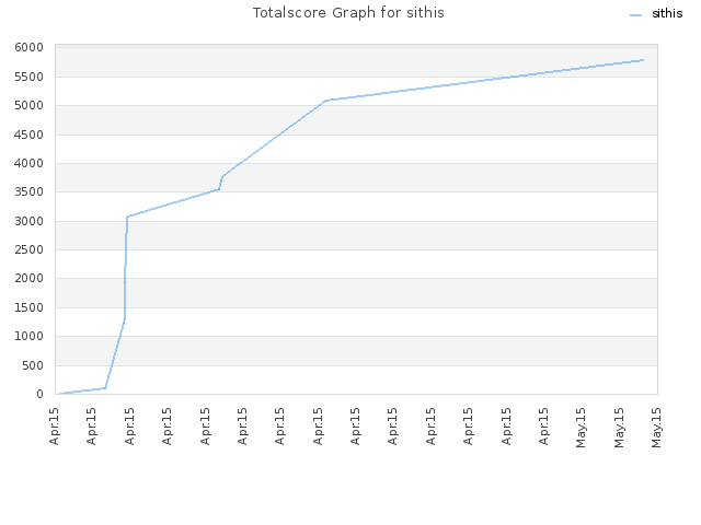 Totalscore Graph for sithis