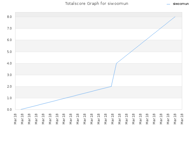 Totalscore Graph for siwoomun