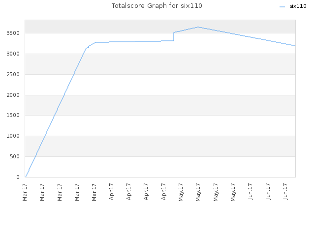 Totalscore Graph for six110