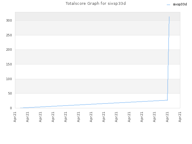 Totalscore Graph for sixsp33d