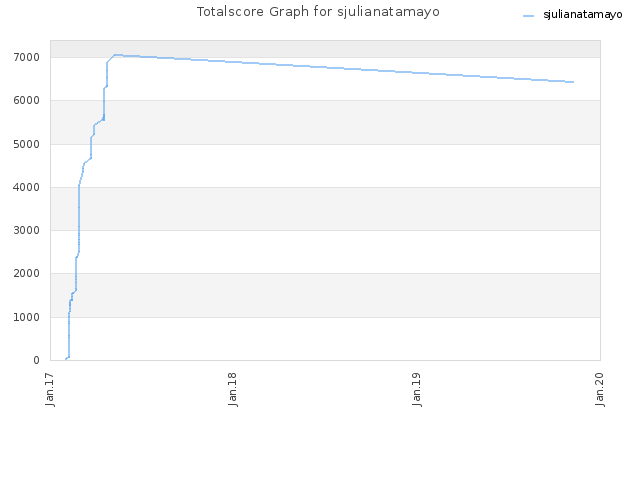 Totalscore Graph for sjulianatamayo