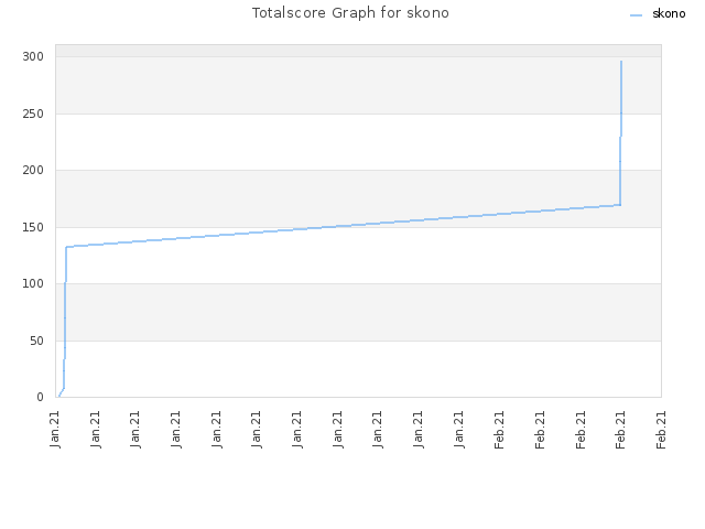 Totalscore Graph for skono