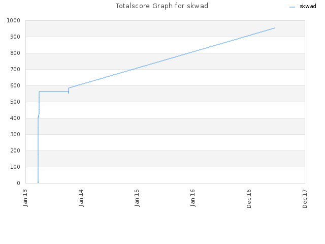 Totalscore Graph for skwad