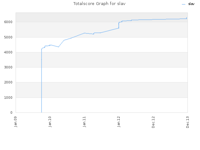 Totalscore Graph for slav