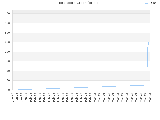 Totalscore Graph for sldx