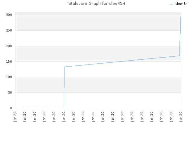 Totalscore Graph for slee454