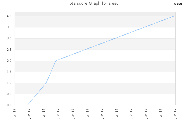 Totalscore Graph for slesu