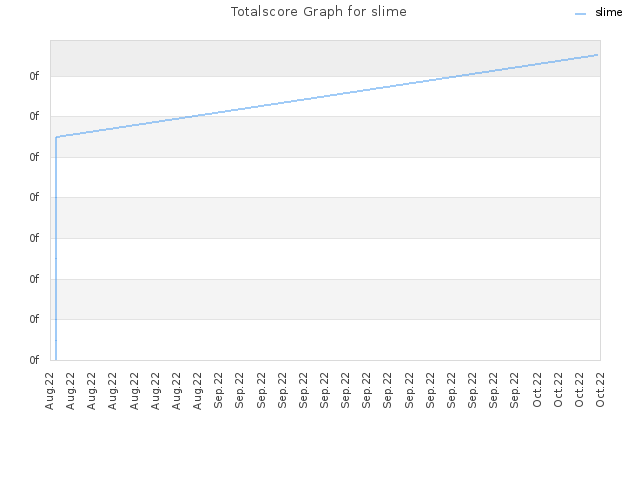 Totalscore Graph for slime