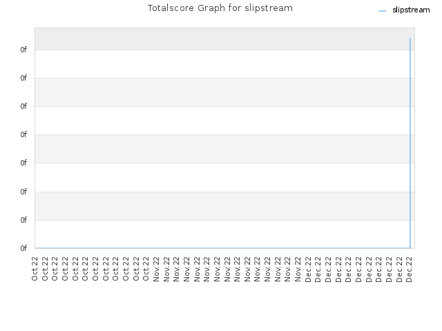 Totalscore Graph for slipstream