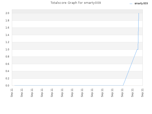 Totalscore Graph for smarty009