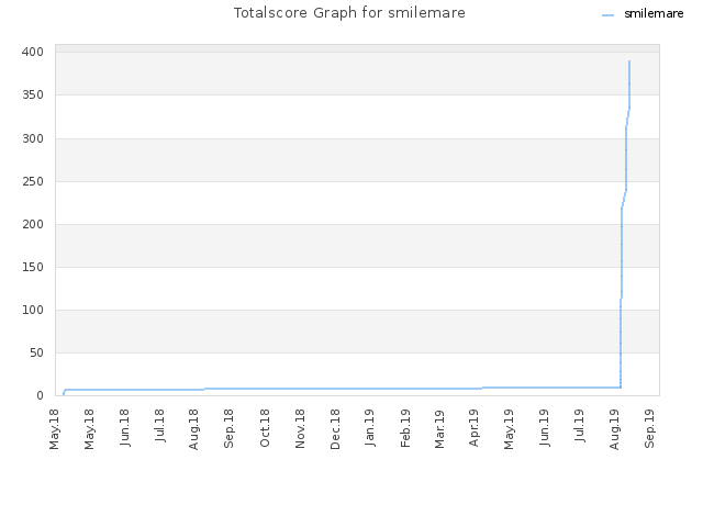 Totalscore Graph for smilemare