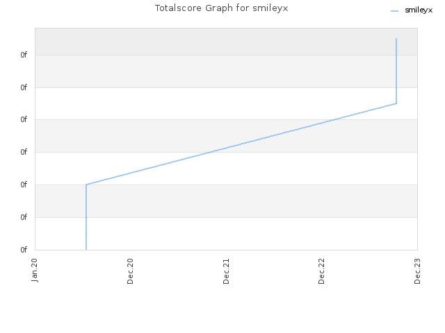 Totalscore Graph for smileyx