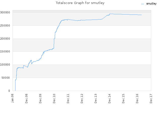 Totalscore Graph for smutley