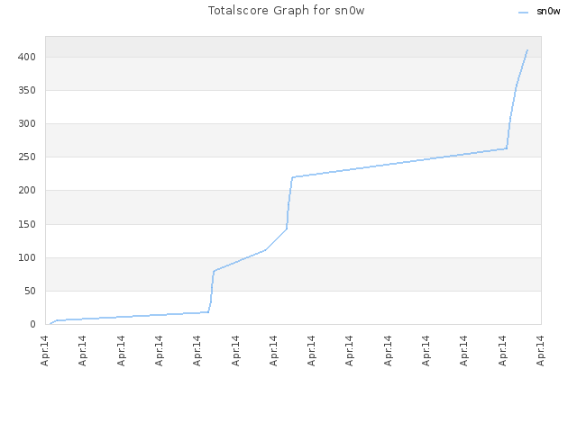 Totalscore Graph for sn0w