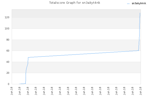 Totalscore Graph for sn3akyt4nk