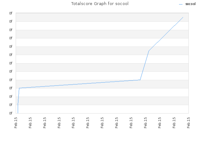 Totalscore Graph for socool