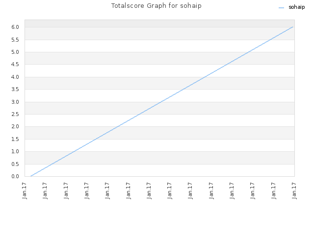 Totalscore Graph for sohaip